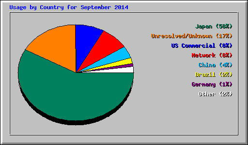 Usage by Country for September 2014