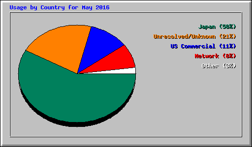 Usage by Country for May 2016