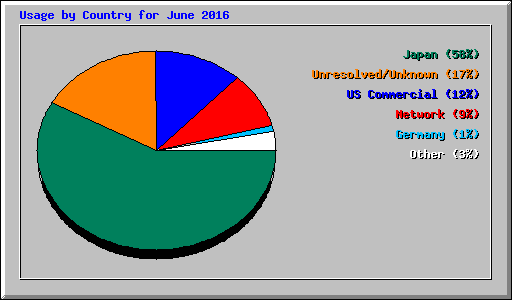 Usage by Country for June 2016