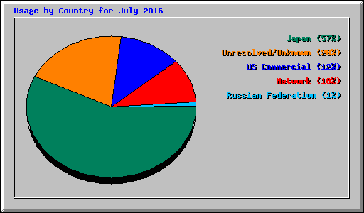 Usage by Country for July 2016