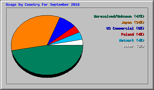 Usage by Country for September 2016