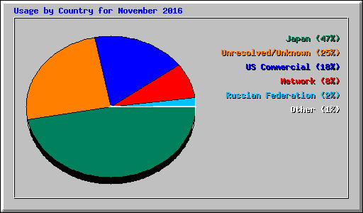 Usage by Country for November 2016