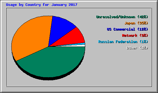 Usage by Country for January 2017