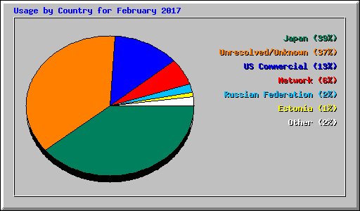 Usage by Country for February 2017
