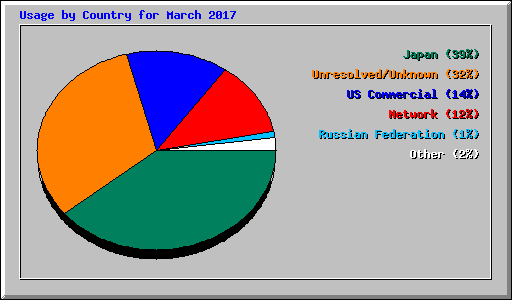Usage by Country for March 2017