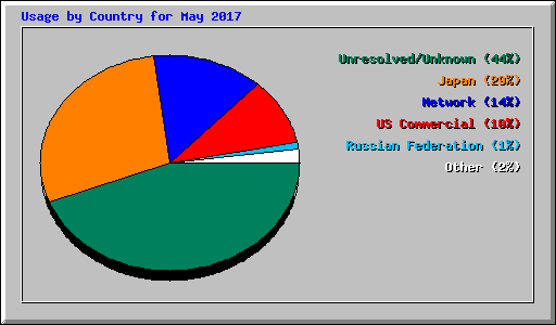 Usage by Country for May 2017