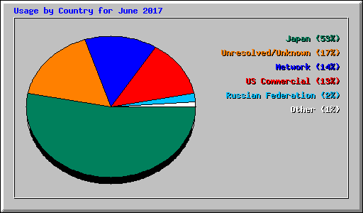 Usage by Country for June 2017