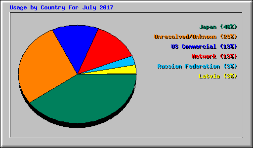 Usage by Country for July 2017