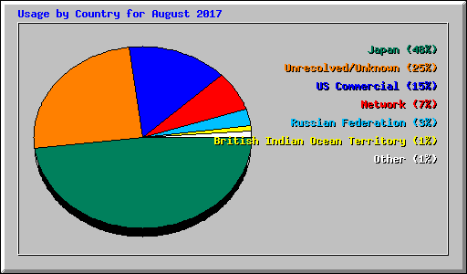 Usage by Country for August 2017