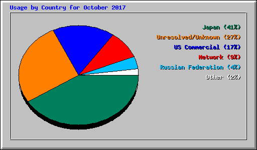 Usage by Country for October 2017