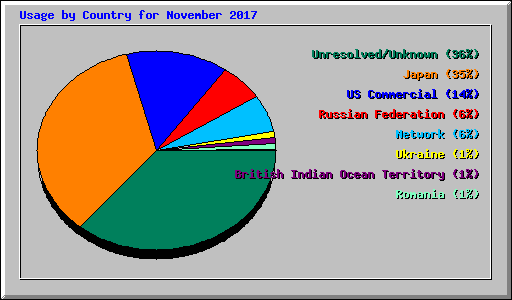 Usage by Country for November 2017