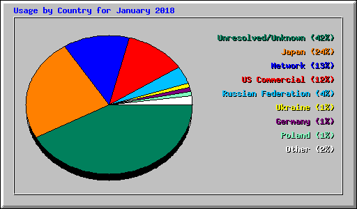Usage by Country for January 2018
