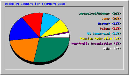Usage by Country for February 2018