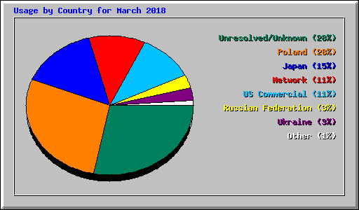 Usage by Country for March 2018