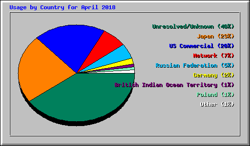 Usage by Country for April 2018