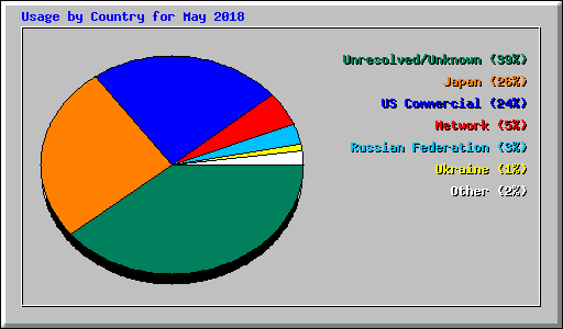 Usage by Country for May 2018