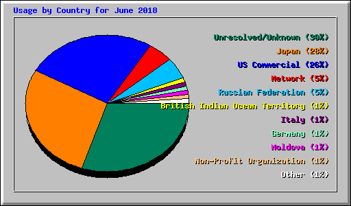 Usage by Country for June 2018