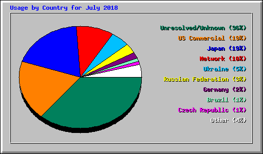 Usage by Country for July 2018