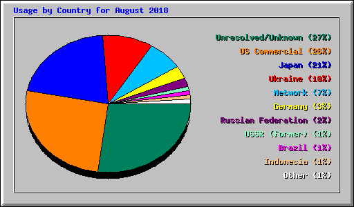 Usage by Country for August 2018