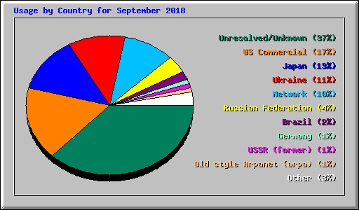 Usage by Country for September 2018