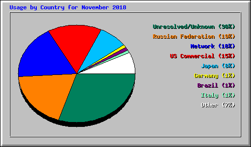 Usage by Country for November 2018