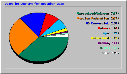Usage by Country for December 2018