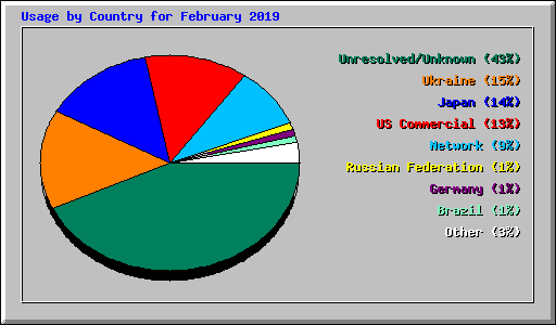 Usage by Country for February 2019