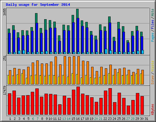 Daily usage for September 2014