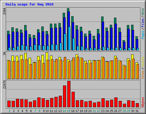Daily usage for May 2016