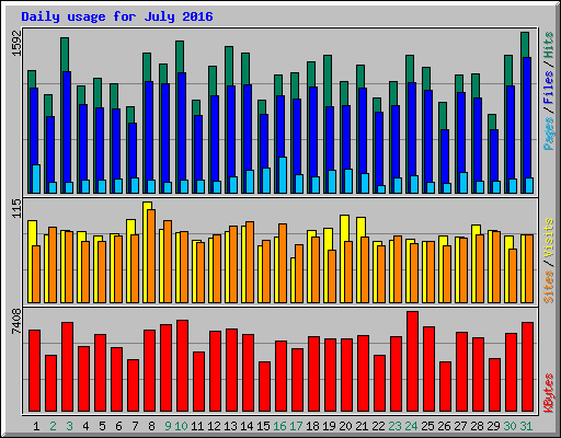Daily usage for July 2016