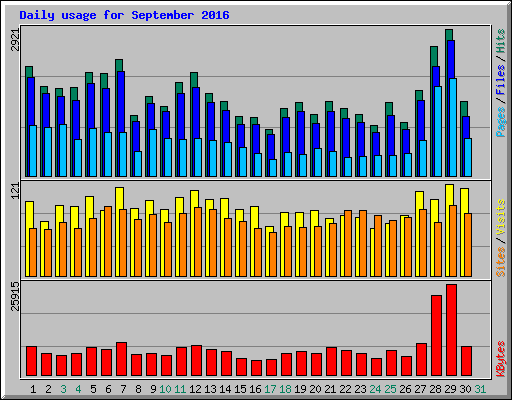 Daily usage for September 2016