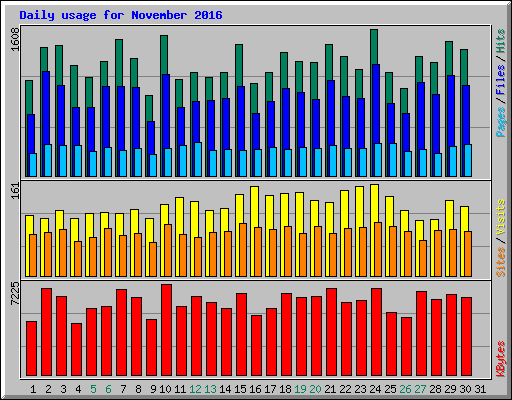 Daily usage for November 2016