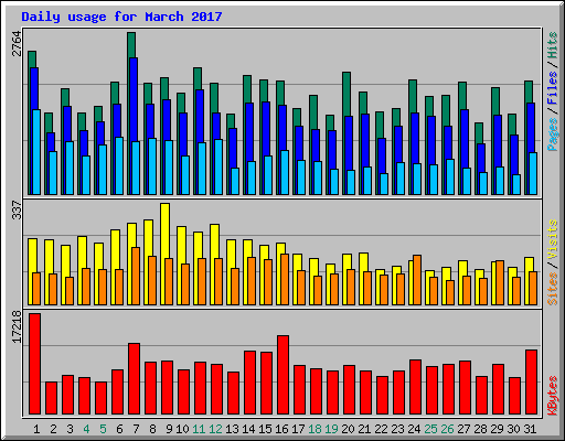 Daily usage for March 2017