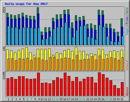 Daily usage for May 2017