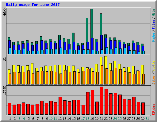 Daily usage for June 2017