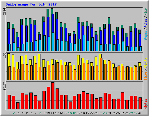 Daily usage for July 2017