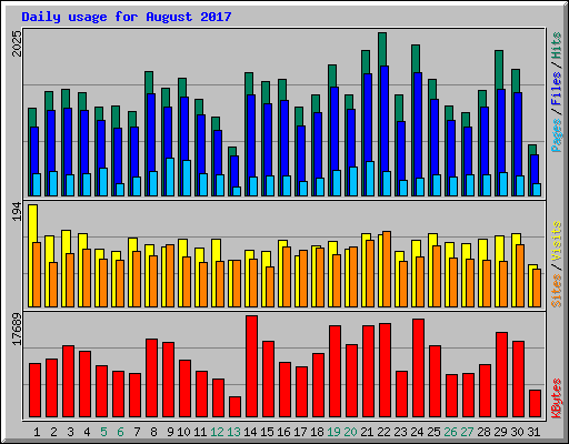 Daily usage for August 2017