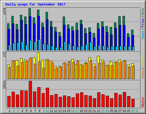 Daily usage for September 2017