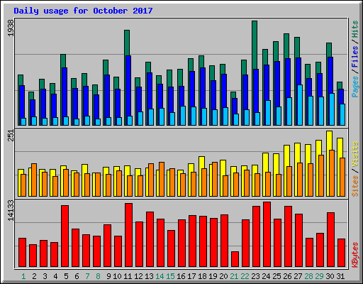 Daily usage for October 2017