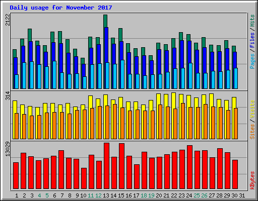 Daily usage for November 2017