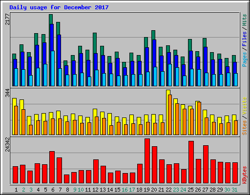 Daily usage for December 2017