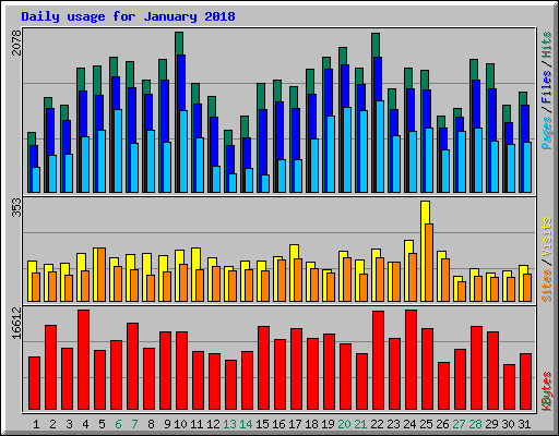 Daily usage for January 2018