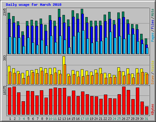 Daily usage for March 2018