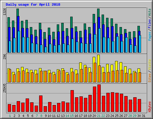 Daily usage for April 2018