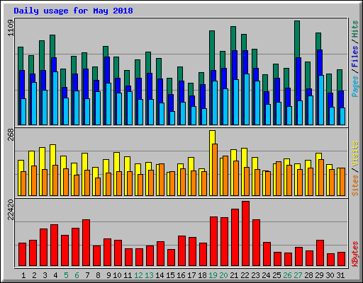 Daily usage for May 2018