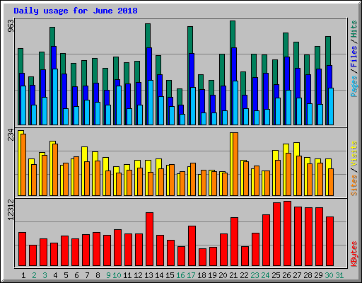 Daily usage for June 2018