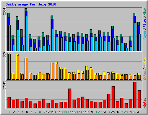 Daily usage for July 2018
