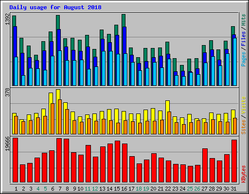 Daily usage for August 2018
