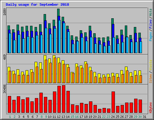 Daily usage for September 2018
