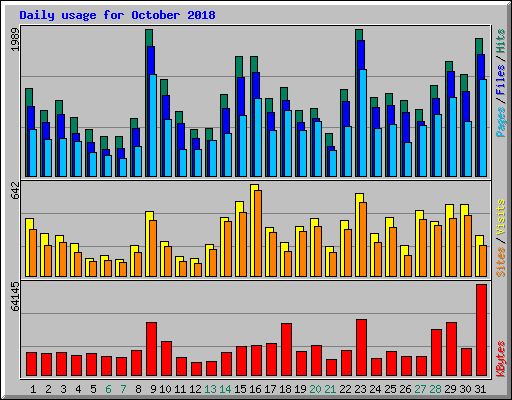 Daily usage for October 2018